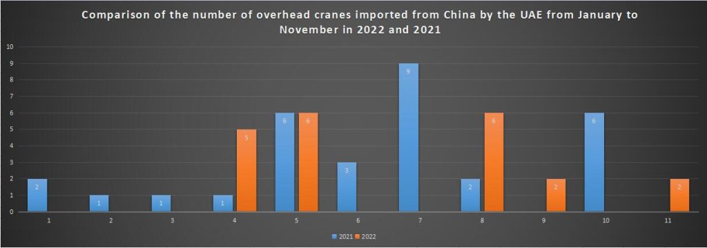 Comparison of the number of overhead cranes imported from China by the UAE from January to November in 2022 and 2021