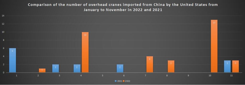 Comparison of the number of overhead cranes imported from China by the United States from January to November in 2022 and 2021