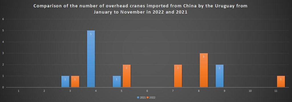 Comparison of the number of overhead cranes imported from China by the Uruguay from January to November in 2022 and 2021