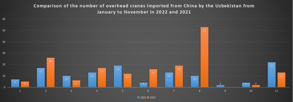 Comparison of the number of overhead cranes imported from China by the Uzbekistan from January to November in 2022 and 2021