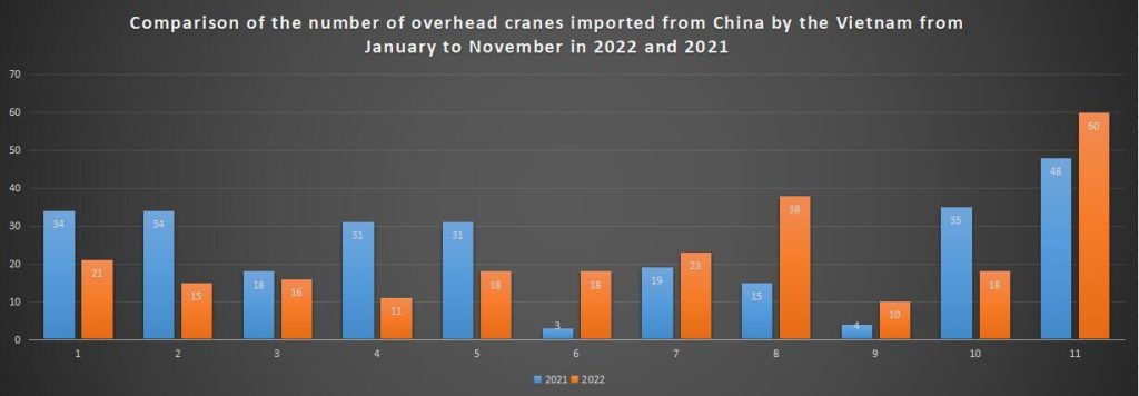 Comparison of the number of overhead cranes imported from China by the Vietnam from January to November in 2022 and 2021