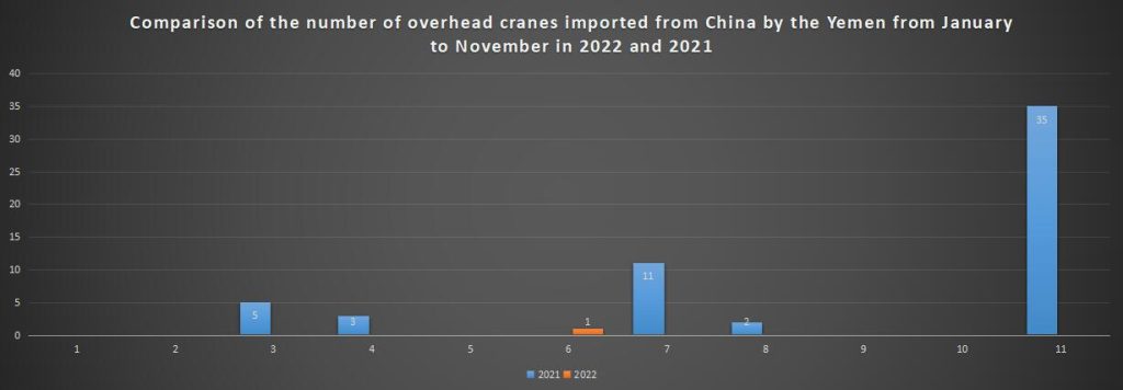 Comparison of the number of overhead cranes imported from China by the Yemen from January to November in 2022 and 2021