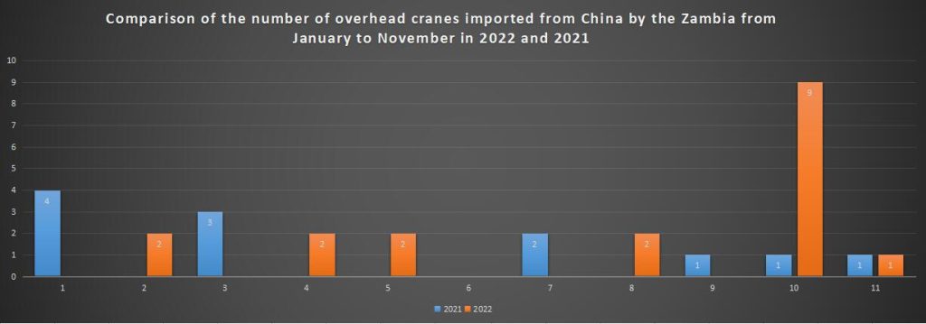 Comparison of the number of overhead cranes imported from China by the Zambia from January to November in 2022 and 2021