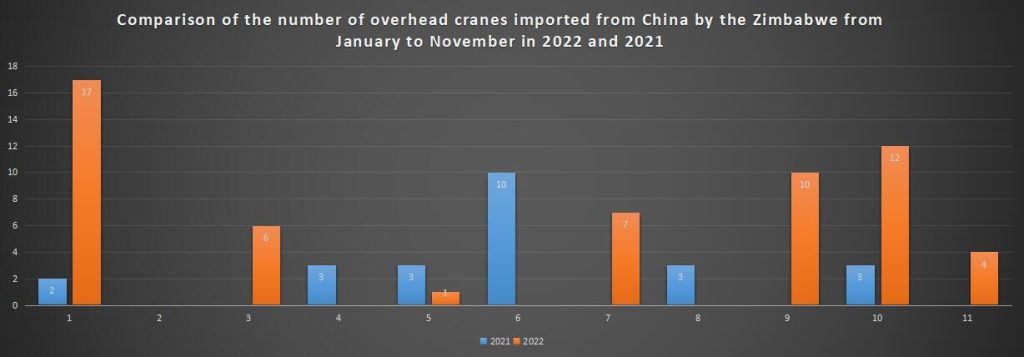 Comparison of the number of overhead cranes imported from China by the Zimbabwe from January to November in 2022 and 2021