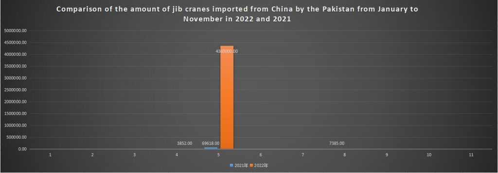 Comparison of the amount of jib cranes imported from China by the Pakistan from January to November in 2022 and 2021