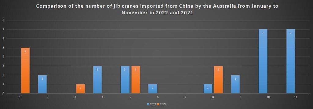 Comparison of the number of jib cranes imported from China by the Australia from January to November in 2022 and 2021