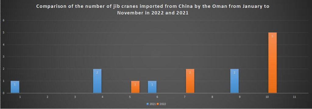 Comparison of the number of jib cranes imported from China by the Oman from January to November in 2022 and 2021