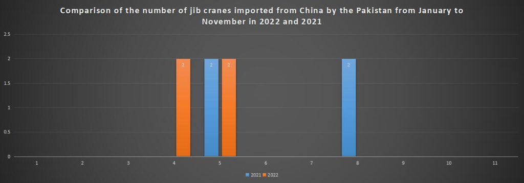 Comparison of the number of jib cranes imported from China by the Pakistan from January to November in 2022 and 2021