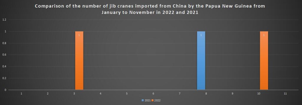 Comparison of the number of jib cranes imported from China by the Papua New Guinea from January to November in 2022 and 2021