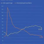 National Job Openings vs Number of Unemployed Workers